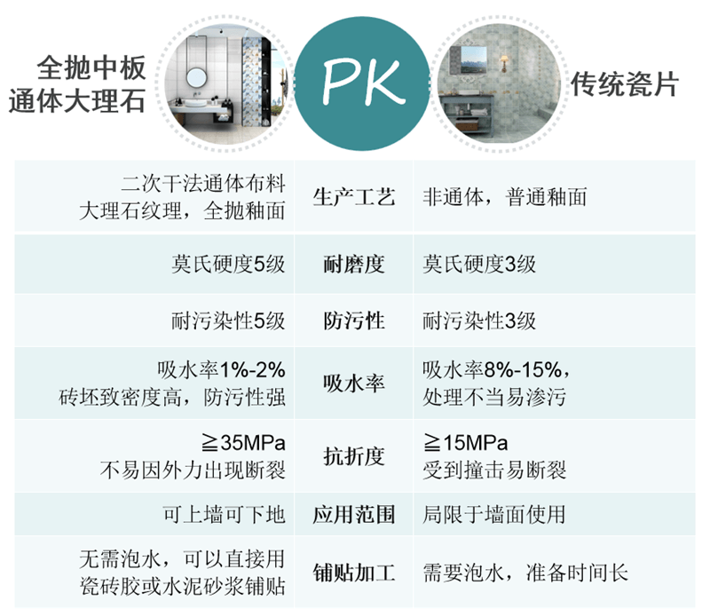 还贴传统瓷片？广受好评的全抛中板通体大理石了解一下！